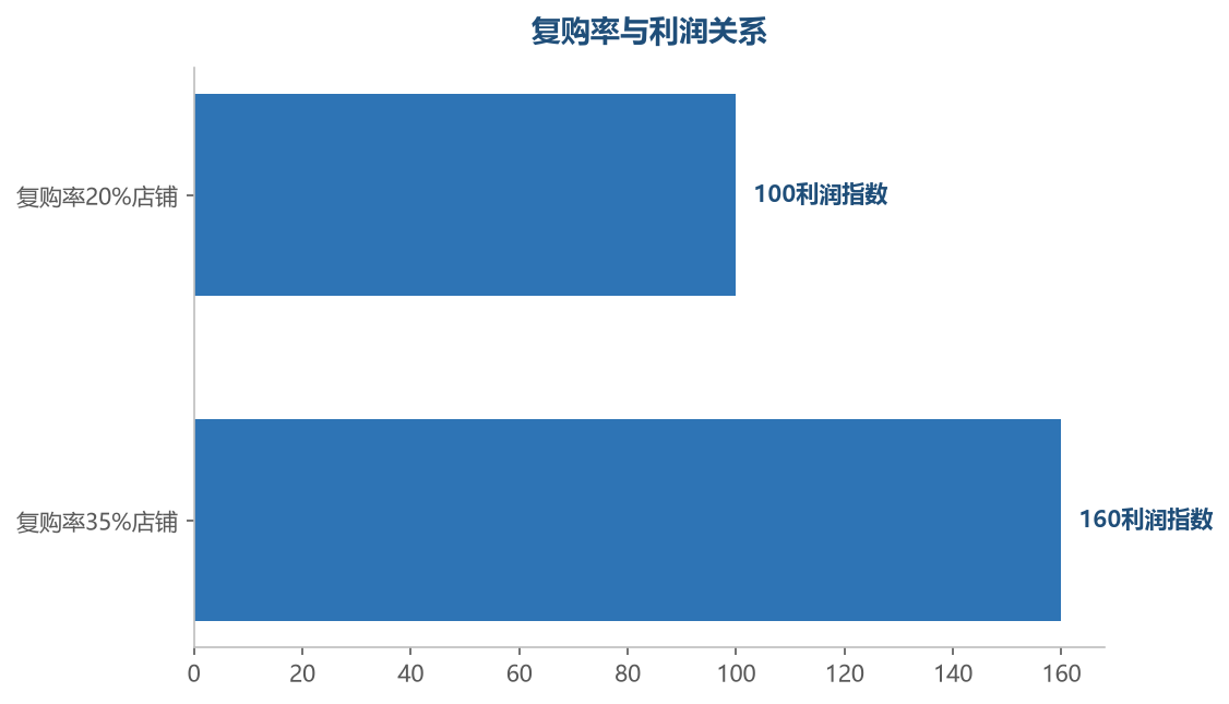 复购率提升带来的利润增长显著，复购是利润的引擎