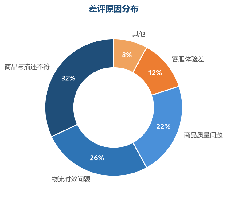 差评原因分布