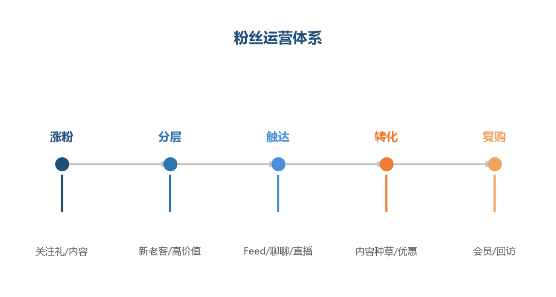 运营体系
