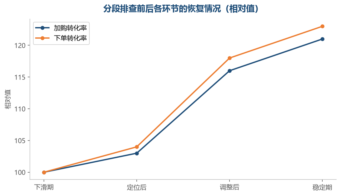 定位到单一环节之后,恢复通常比同时改十处更快