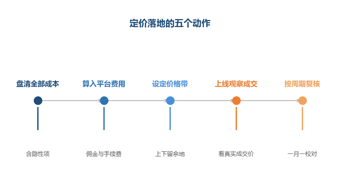 先把成本算干净,再谈价格定多少
