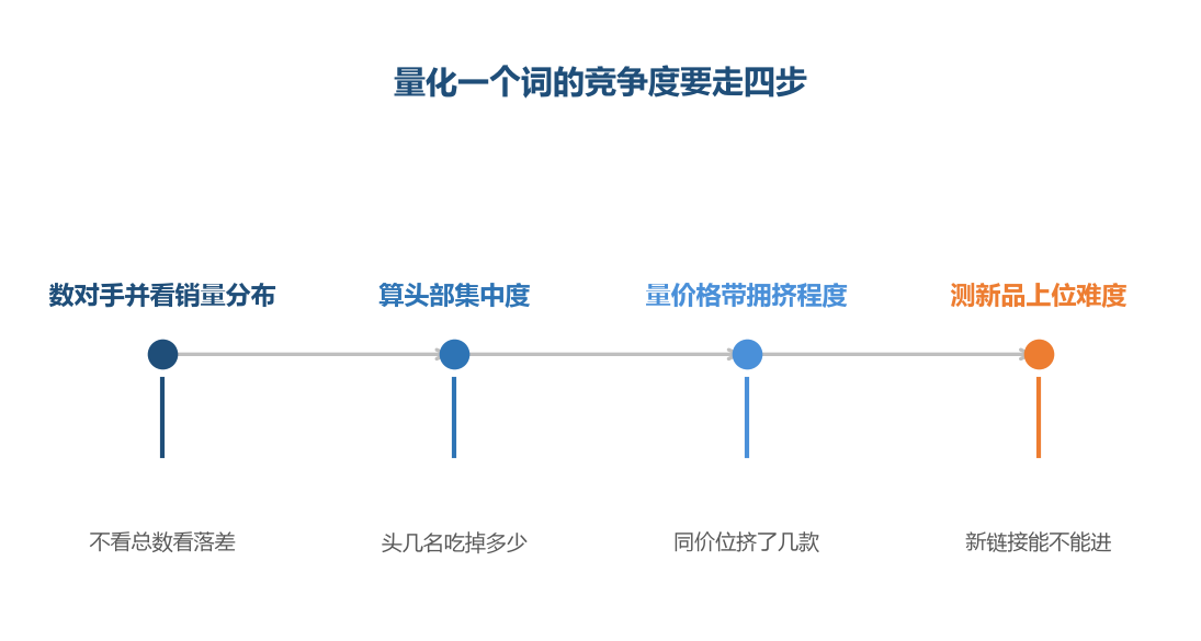 竞争度不是数出来的，是逐层量出来的