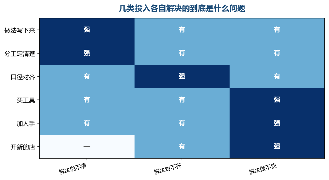 投入要对应问题，对应错了再多也只是当期好过一点