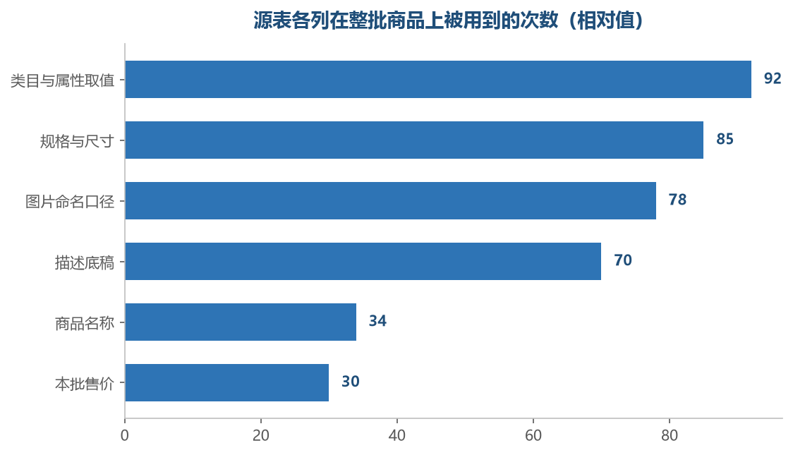 被用到最多的列,通常不是最显眼的那几列