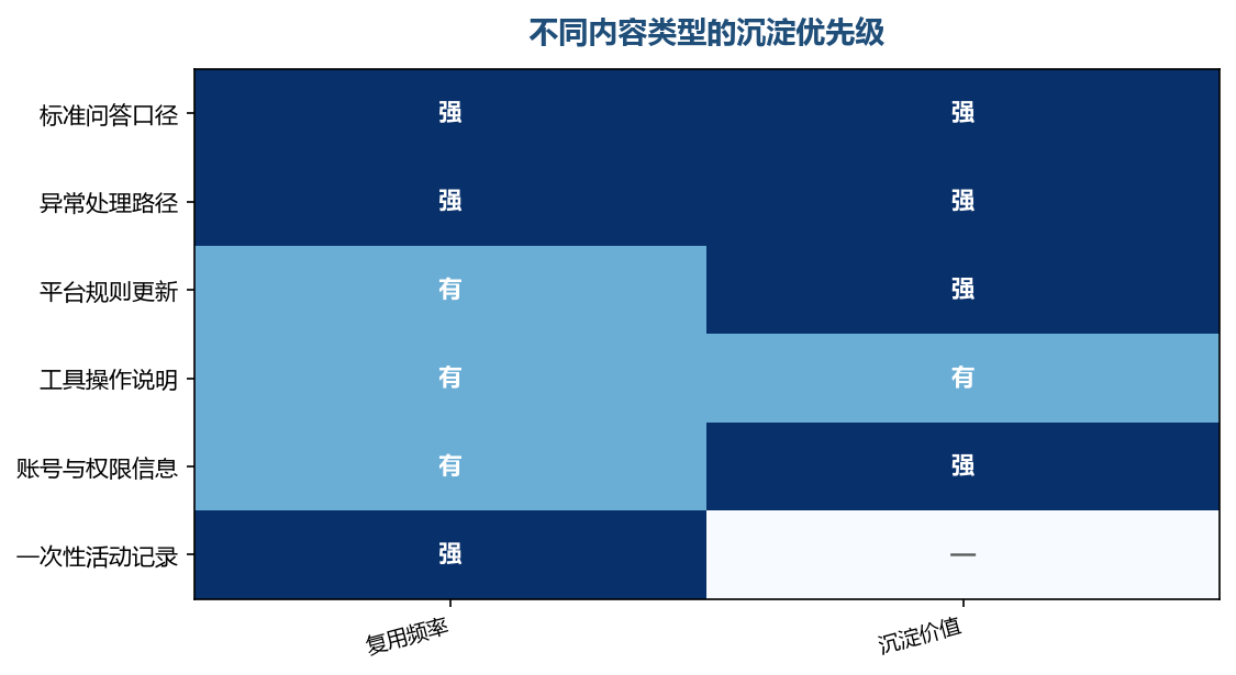 复用频率决定了沉淀的优先级