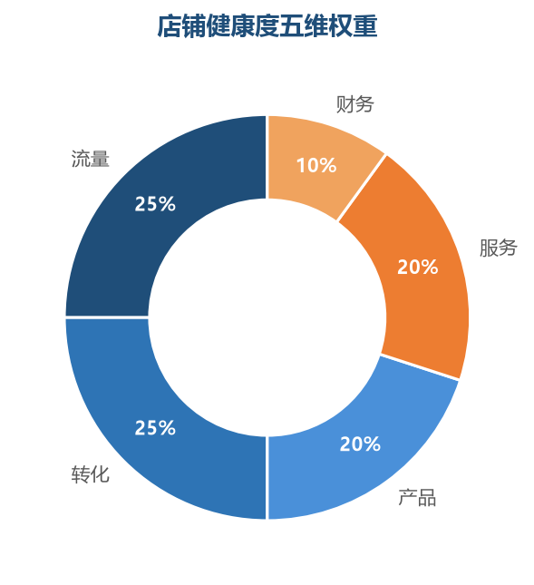 健康度五维