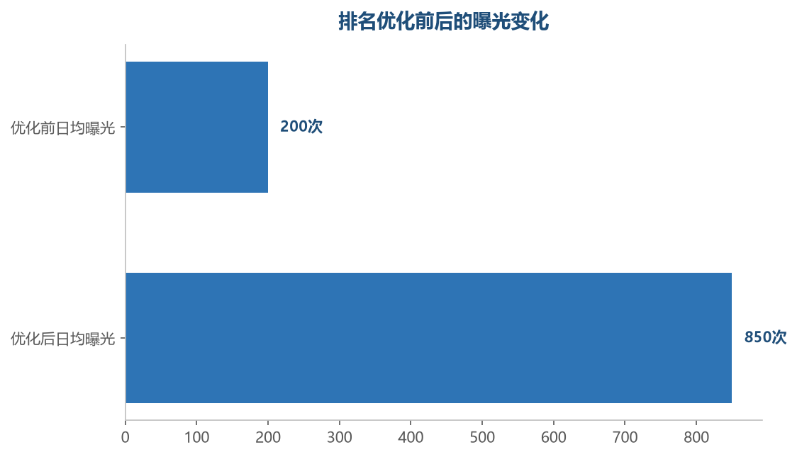 搜索排名优化后,曝光量可以提升数倍