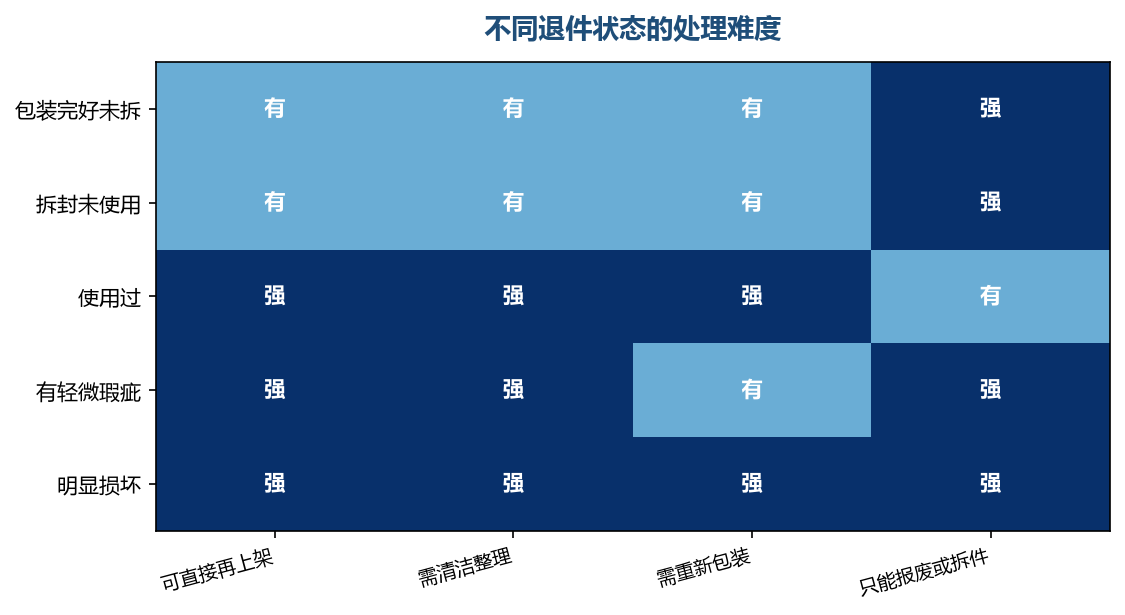 状态判断决定这件退件的最终命运