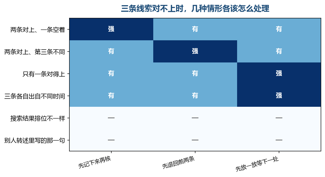 前四种情形各有一条对应的处理顺序,后两种不构成需要处理的矛盾