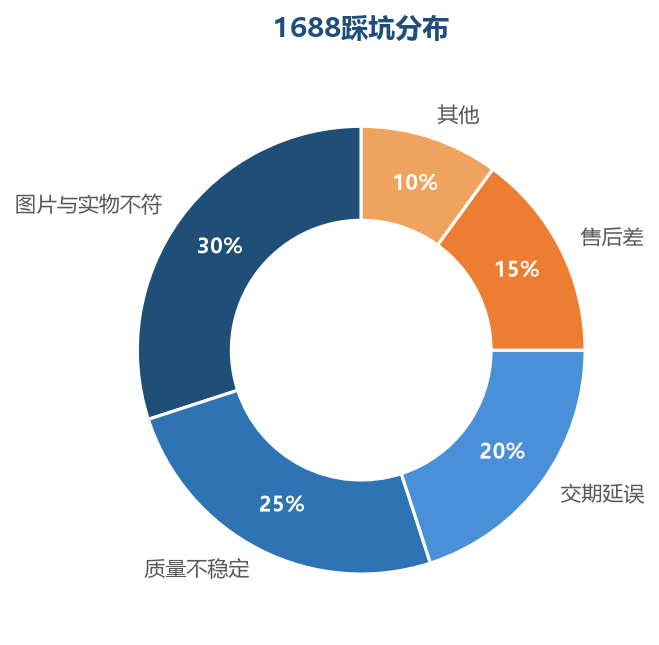 1688踩坑分布