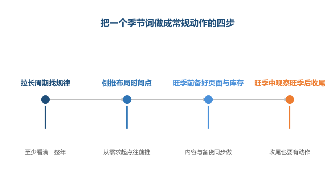 季节词的处理靠提前量，临时跟进通常已经错过最佳窗口