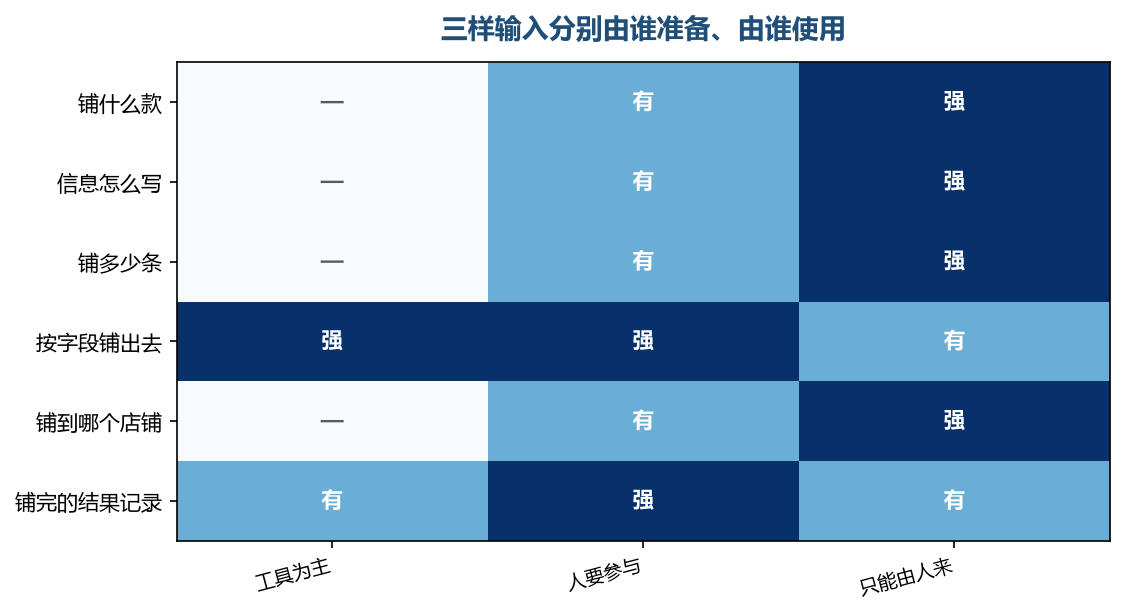 属人的那两列格子最深，工具只在执行那一行占主要位置