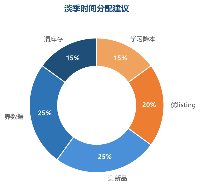 淡季时间分配