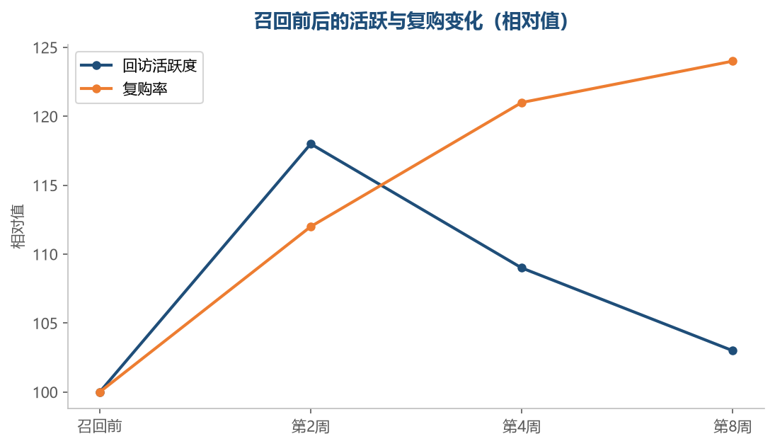 活跃会回落，复购要往前看两个月
