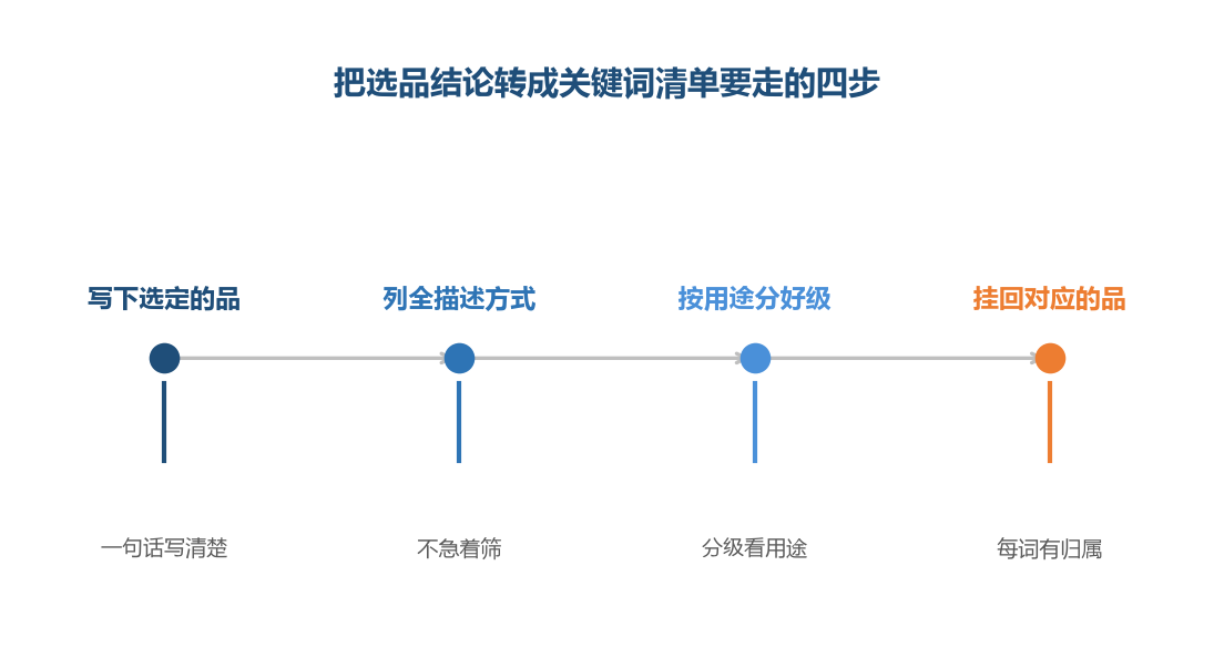 转换的第一步是把「这个品能做」写成一句能拆出描述的话,拆不动的结论下游接不了