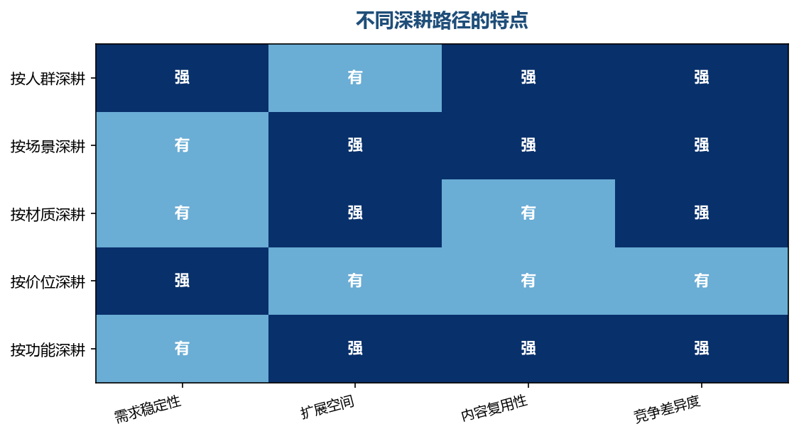 深耕的路径不止一条,选哪条取决于你的资源和能力