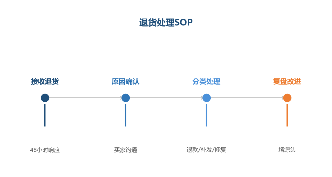 退货SOP