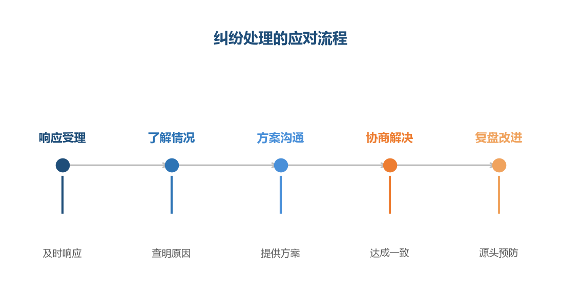 纠纷处理有流程可循：快速响应、查明原因、给出方案——流程化处理让纠纷可控