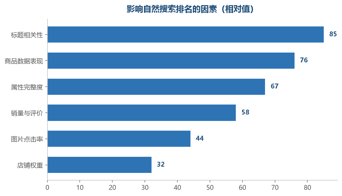 相关性是基础,数据表现决定能排到多前