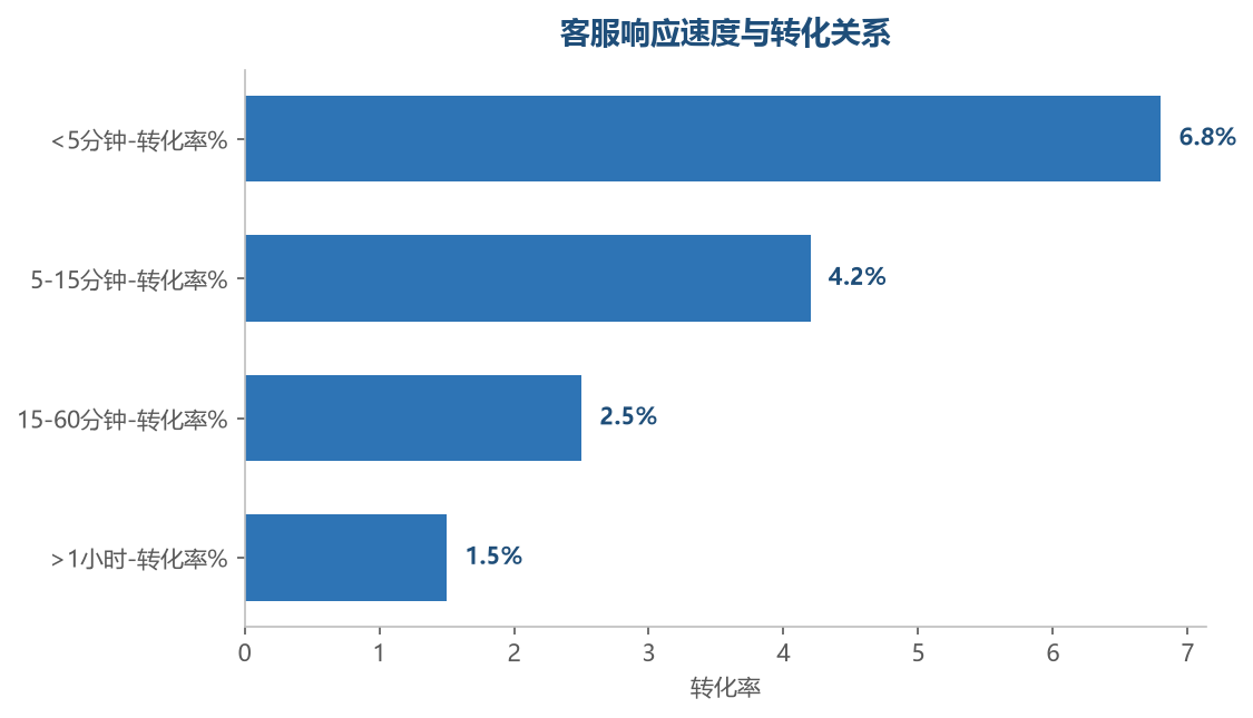 响应与转化