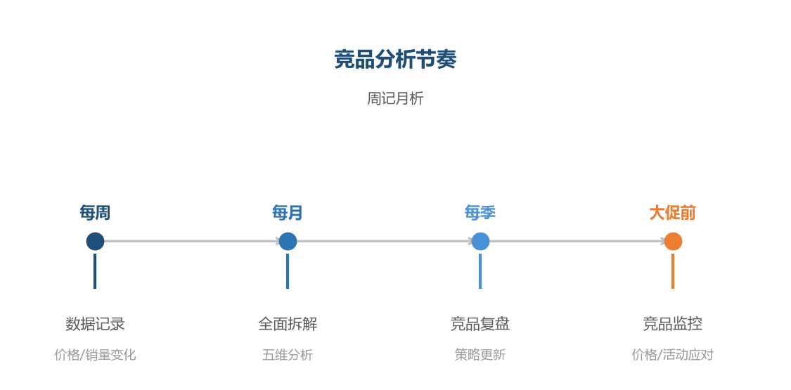分析节奏