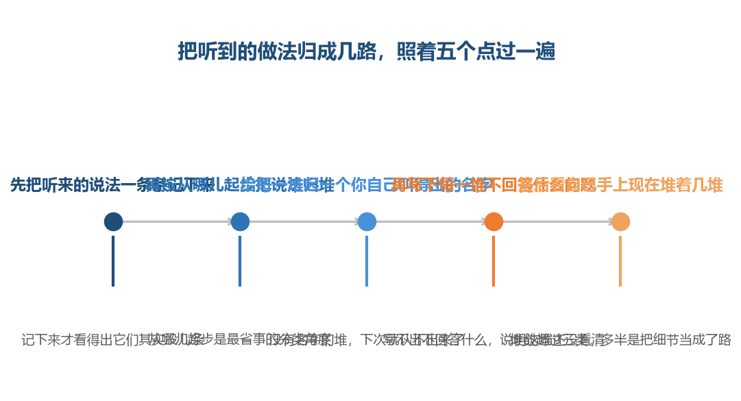 把听到的做法归成几路，照着五个点过一遍