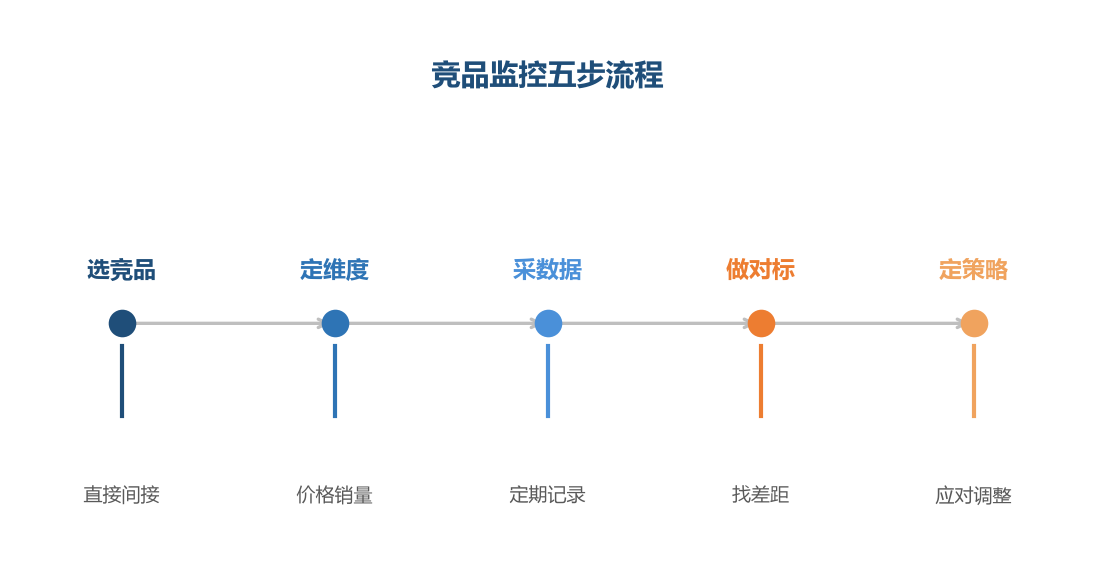 竞品监控是五步闭环,从筛选到应对形成完整打法