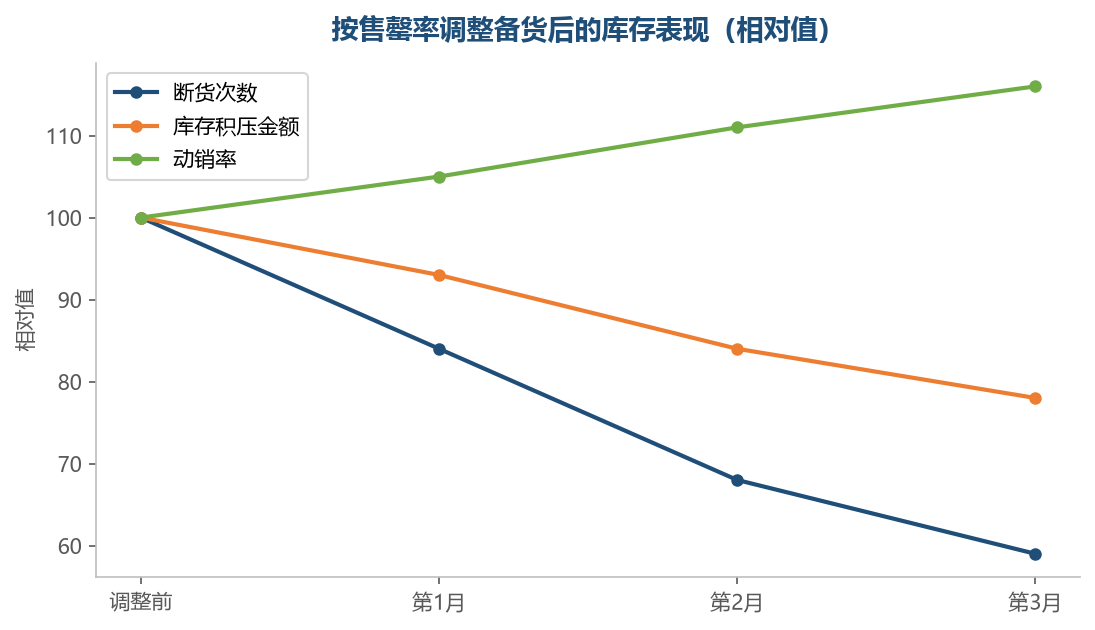 备货跟着售罄率走,断货和积压会同时改善