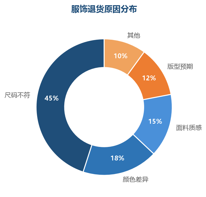 尺码问题是服饰退货的第一大原因,占近一半