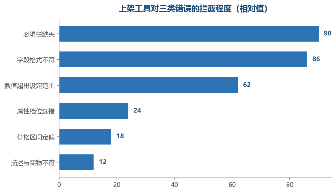 能拦下来的是格式层面，拦不下来的是内容层面的判断