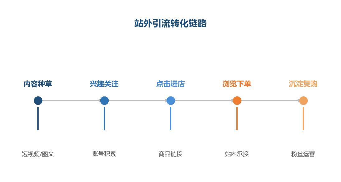 站外引流转化链路