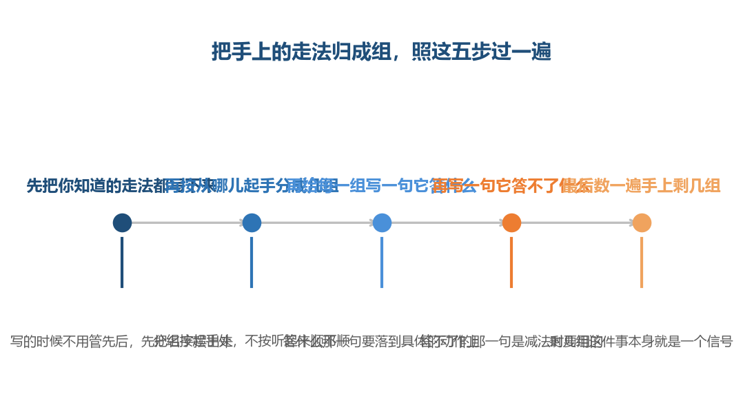 收走法这一步不是越多越好,五步里最要紧的是第三第四步