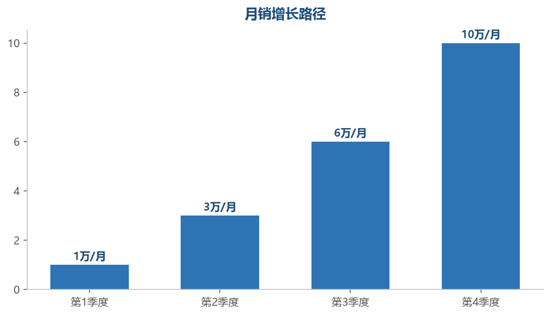 月销增长路径