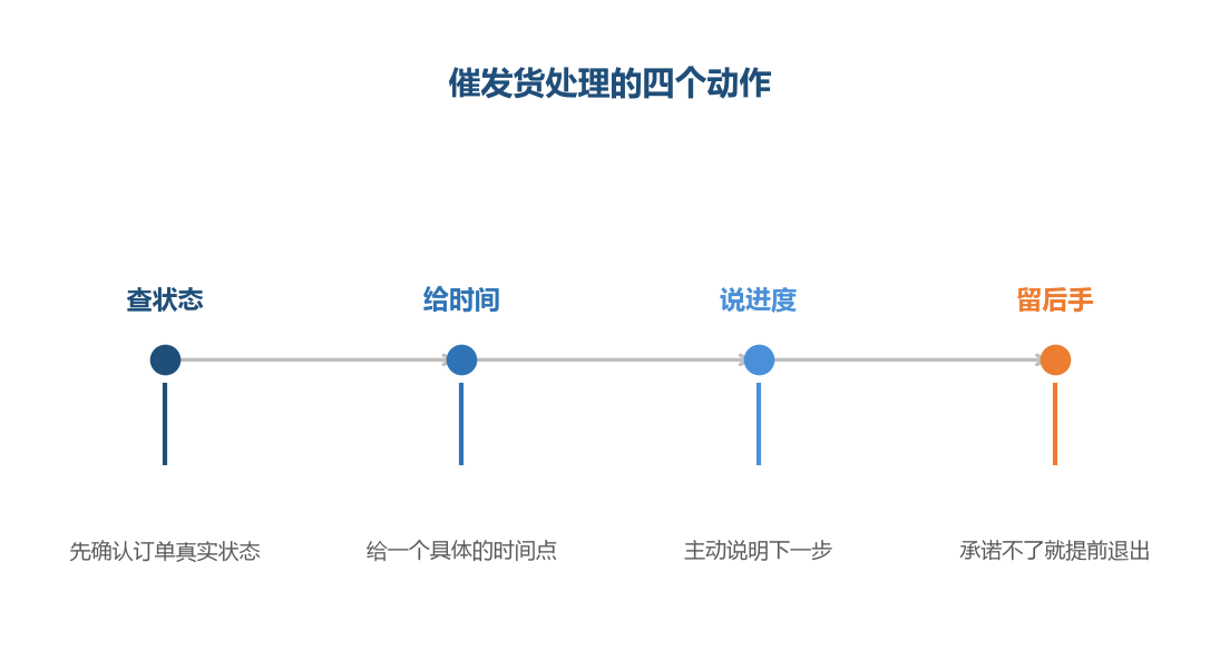 先查再答，避免给出错误的承诺