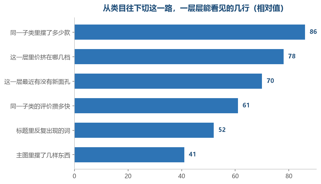从类目切下去,能看见的就是这几行;再往下问该不该做,它答不了