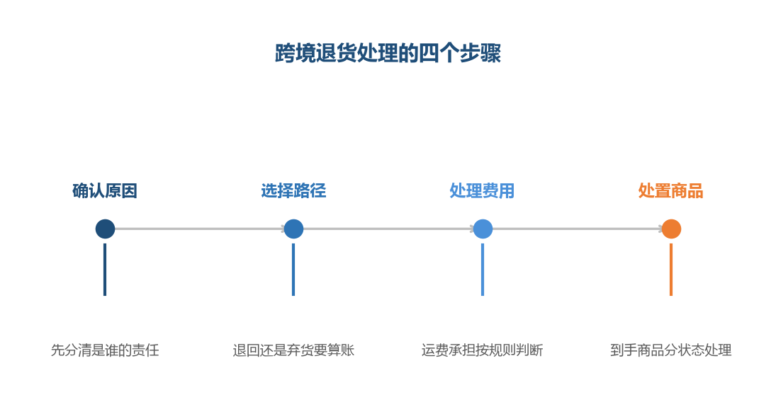 跨境退货的核心是算清楚成本