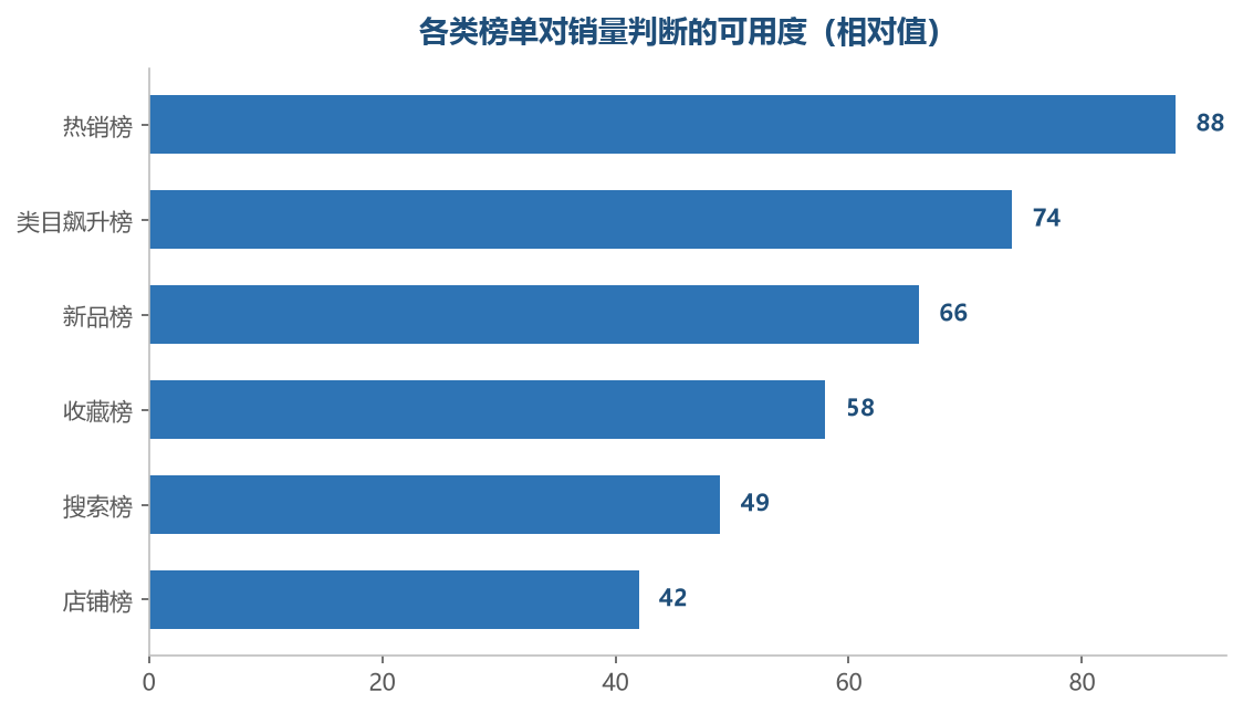 越靠近成交维度的榜单越可用，越靠前台的展示型榜单信号越弱