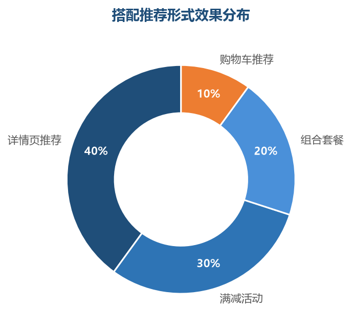 推荐形式效果