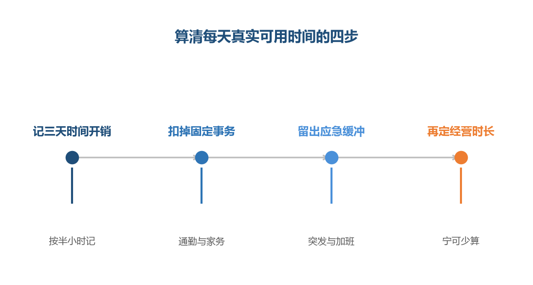 可用时间要用记录算出来,不能凭感觉估,凭感觉通常都估多了