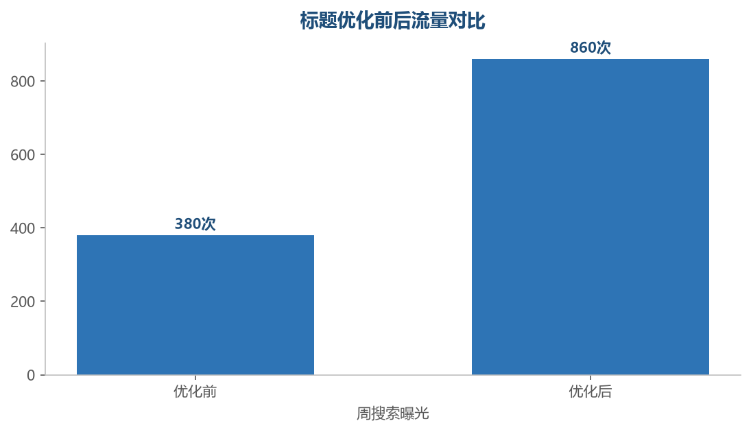 标题优化流量对比
