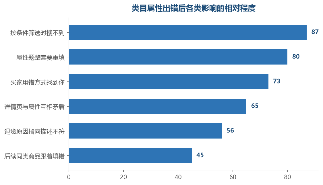 类目一旦错，受影响的是一整组属性和一批后续商品