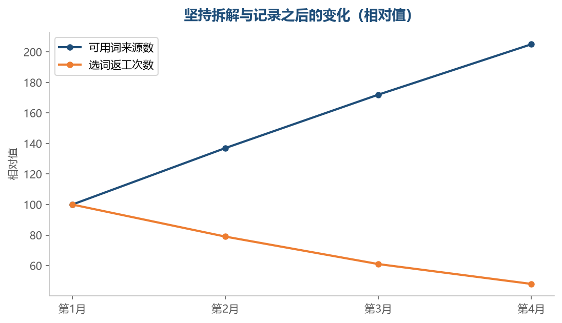 拆解和记录坚持下来，可用的词越来越多，选错返工的情况逐步减少