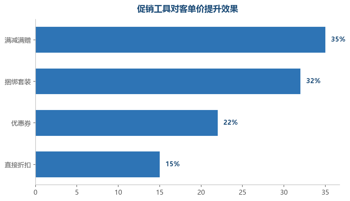 满减和捆绑对客单价的提升最显著,是拉高客单的首选