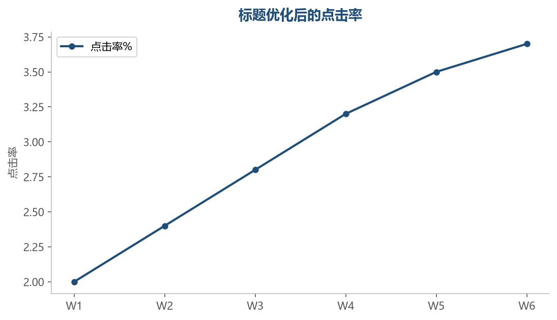 标题优化点击率
