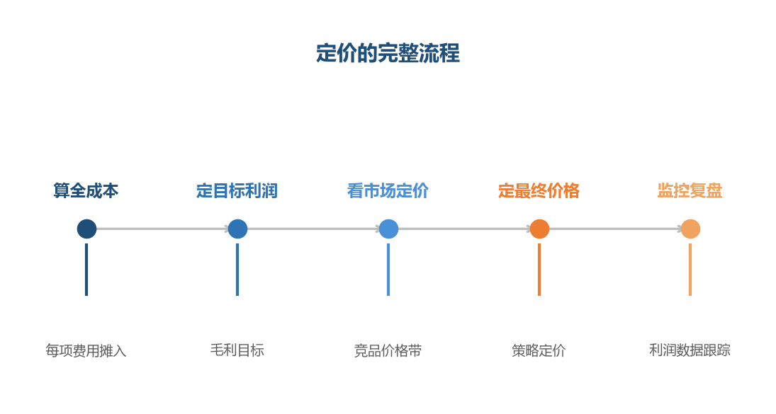定价不是拍脑袋：算清成本、定好目标、参考市场、持续监控——每一步都有依据