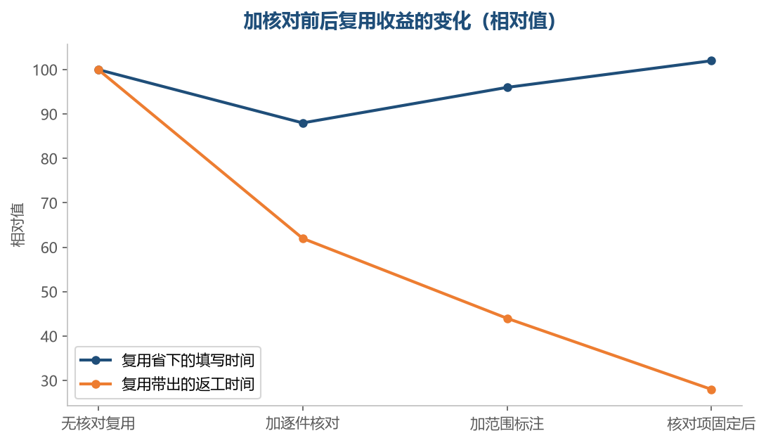 核对会让复用省下的时间暂时变少,但带出的返工降得更快