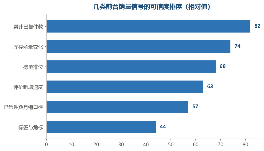 信号的可信度并不一样，越靠近成交记录的越值得当基准