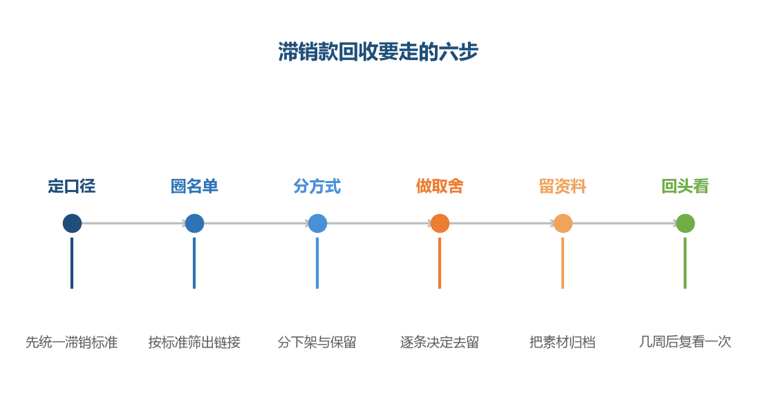 回收不是把链接删掉，而是按一套固定口径把位置和精力腾出来