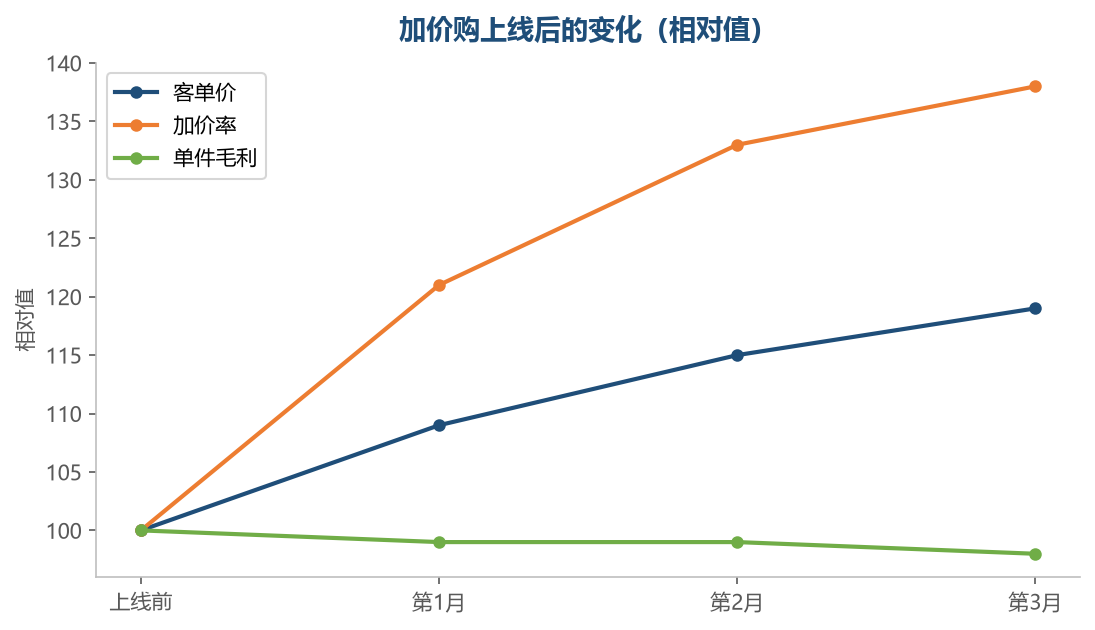 加价购带动的是客单价，单件毛利基本稳定