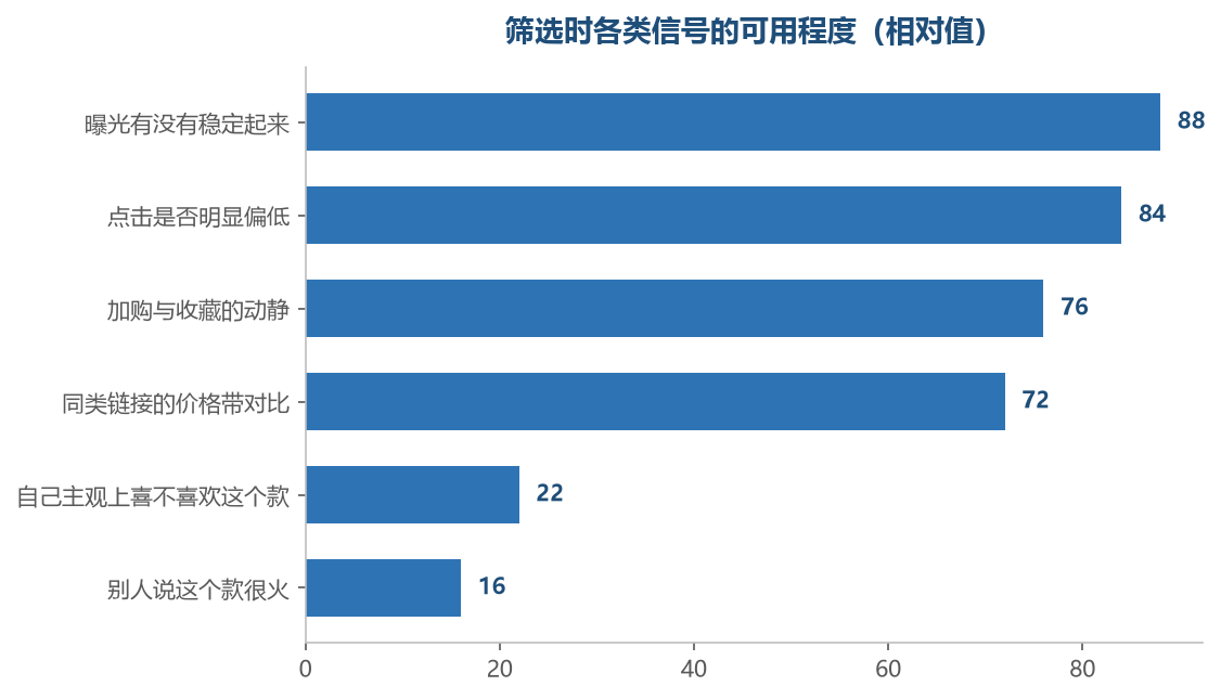 越靠上的越能从数据里读出来，越靠下的越不该拿来做依据